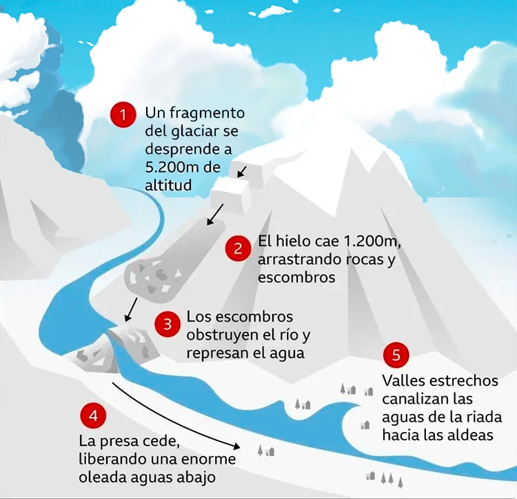 Los enormes deslizamientos de tierra y las inundaciones repentinas en la frontera entre Nepal y Tíbet han causado daños generalizados