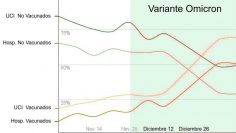 omicron-hospitalizados-no-vacunados-vs-cacunados-cibercartel