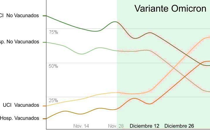 omicron-hospitalizados-no-vacunados-vs-cacunados-cibercartel